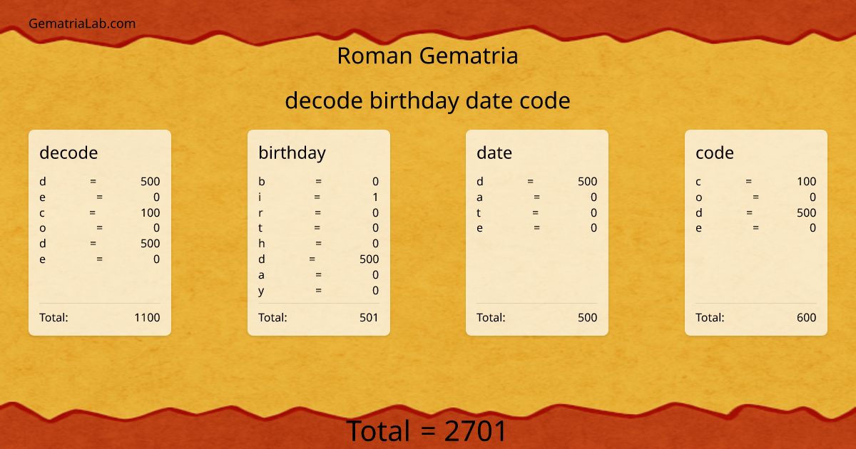 decode birthday date code in roman Gematria